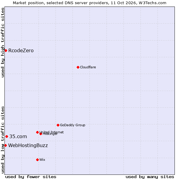 Market position of 35.com vs. RcodeZero vs. WebHostingBuzz