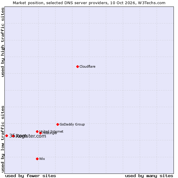 Market position of Register.com vs. 35.com