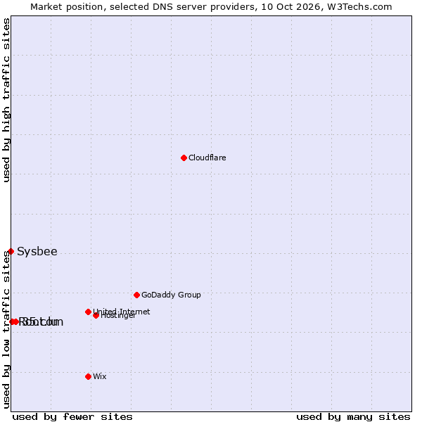 Market position of 35.com vs. Root.lu vs. Sysbee