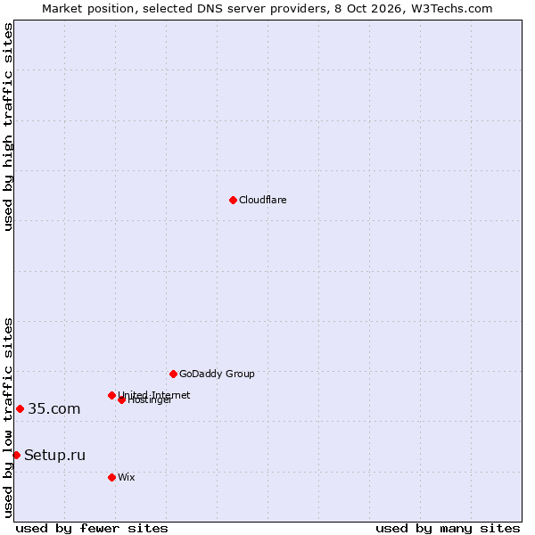 Market position of 35.com vs. Setup.ru