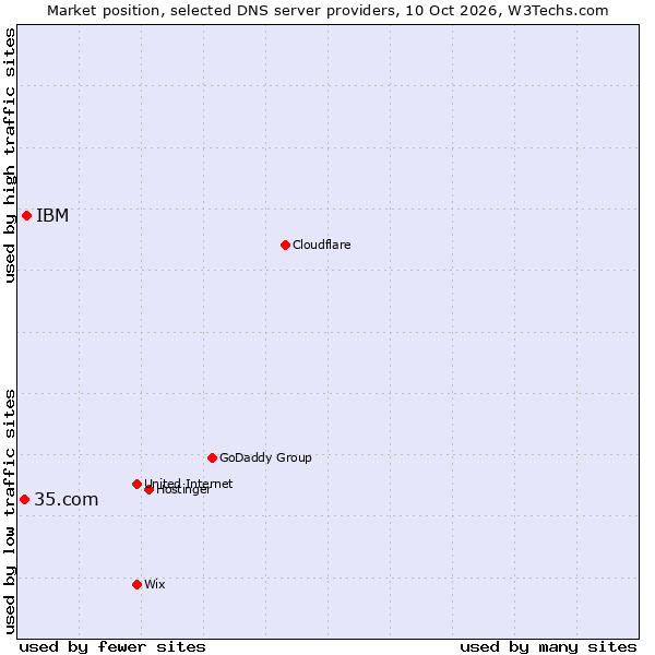 Market position of IBM vs. 35.com