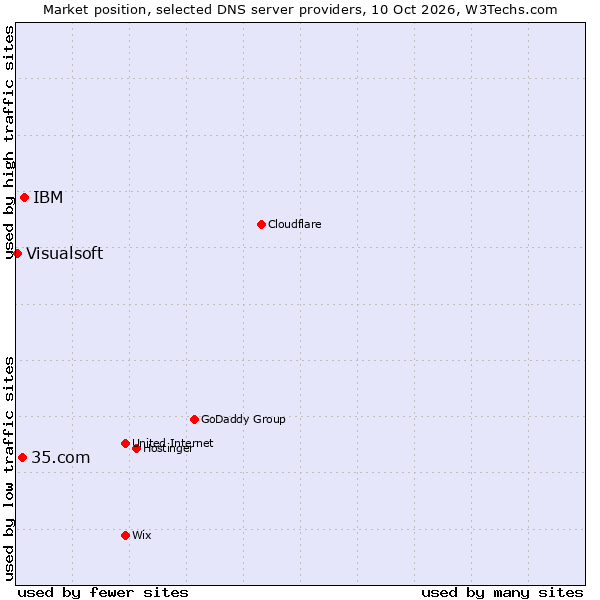 Market position of IBM vs. 35.com vs. Visualsoft
