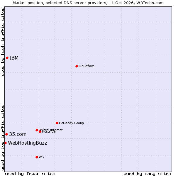 Market position of IBM vs. 35.com vs. WebHostingBuzz