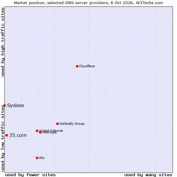 Market position of 35.com vs. Sysbee