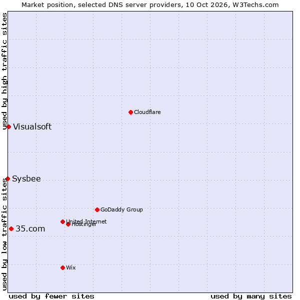 Market position of 35.com vs. Visualsoft vs. Sysbee