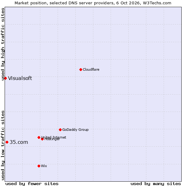 Market position of 35.com vs. Visualsoft