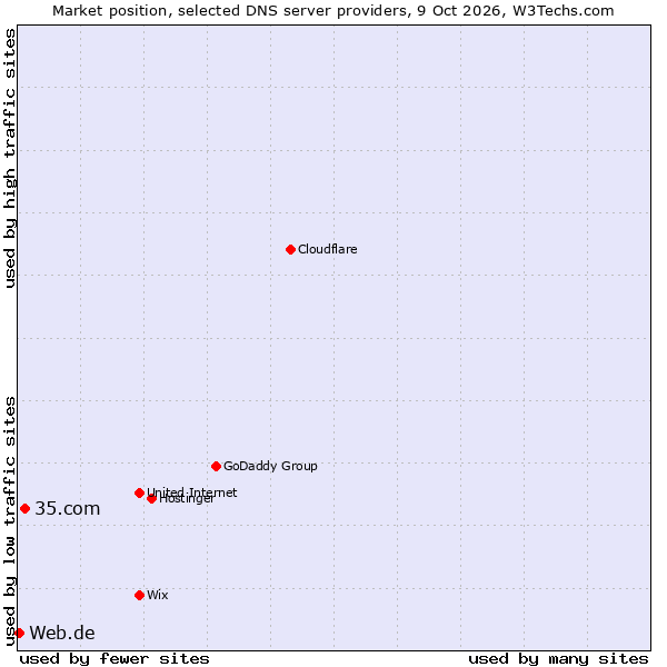 Market position of 35.com vs. Web.de