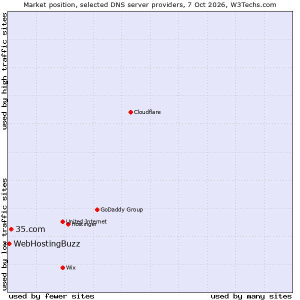 Market position of 35.com vs. WebHostingBuzz