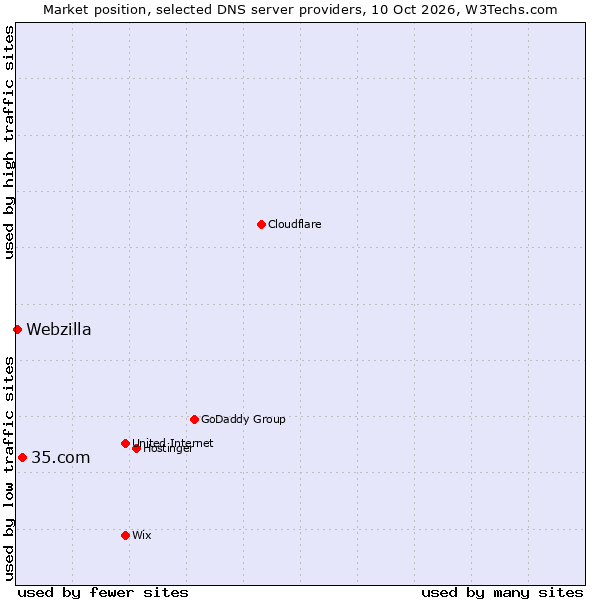 Market position of 35.com vs. Webzilla