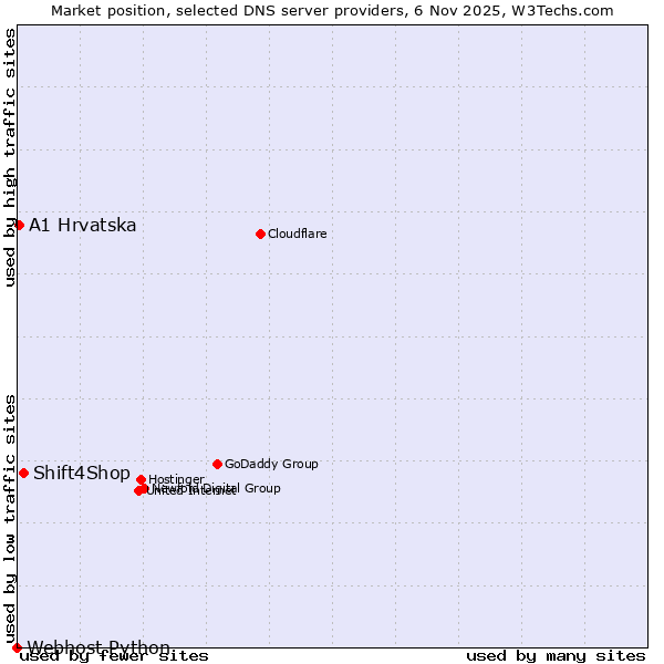 Market position of Shift4Shop vs. A1 Hrvatska vs. Webhost Python