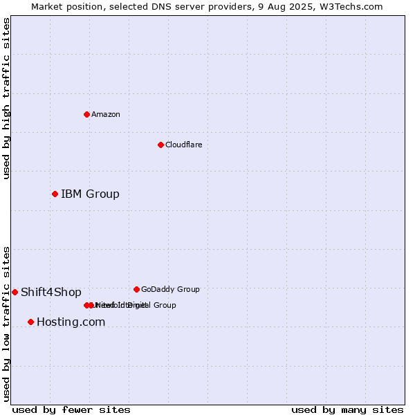 Market position of IBM Group vs. Hosting.com vs. Shift4Shop