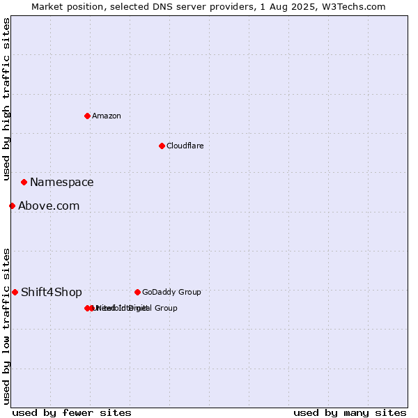 Market position of Namespace vs. Shift4Shop vs. Above.com