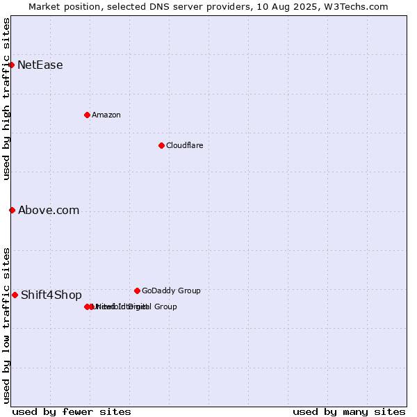 Market position of Shift4Shop vs. Above.com vs. NetEase