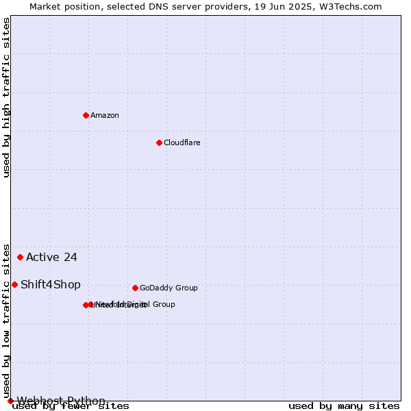 Market position of Active 24 vs. Shift4Shop vs. Webhost Python