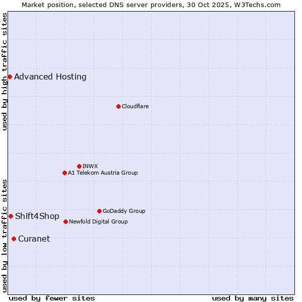 Market position of Curanet vs. Shift4Shop vs. Advanced Hosting
