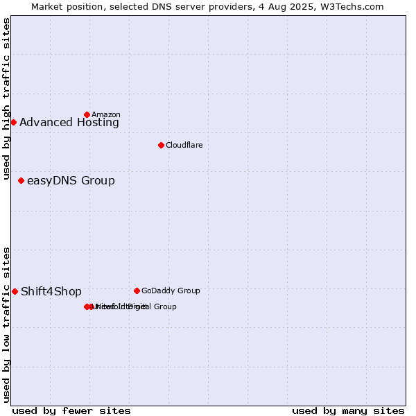 Market position of easyDNS Group vs. Shift4Shop vs. Advanced Hosting