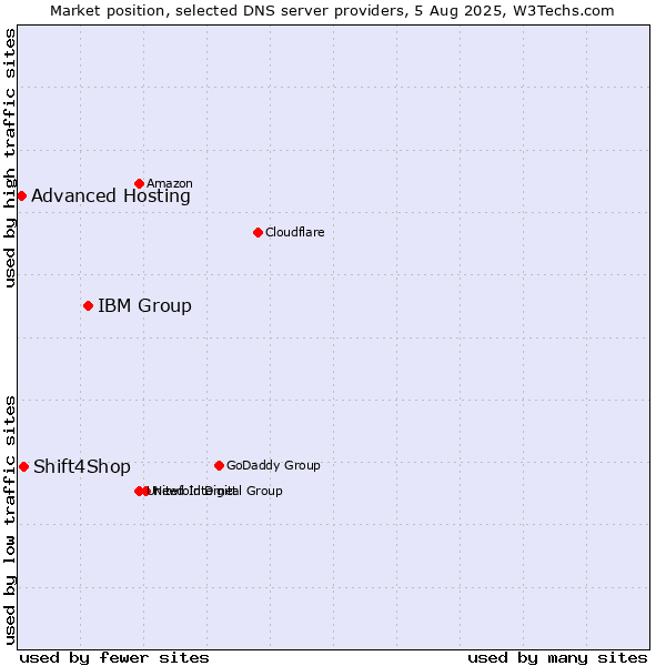 Market position of IBM Group vs. Shift4Shop vs. Advanced Hosting