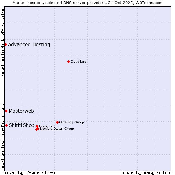 Market position of Masterweb vs. Shift4Shop vs. Advanced Hosting