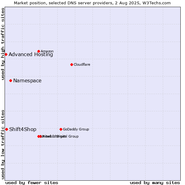 Market position of Namespace vs. Shift4Shop vs. Advanced Hosting
