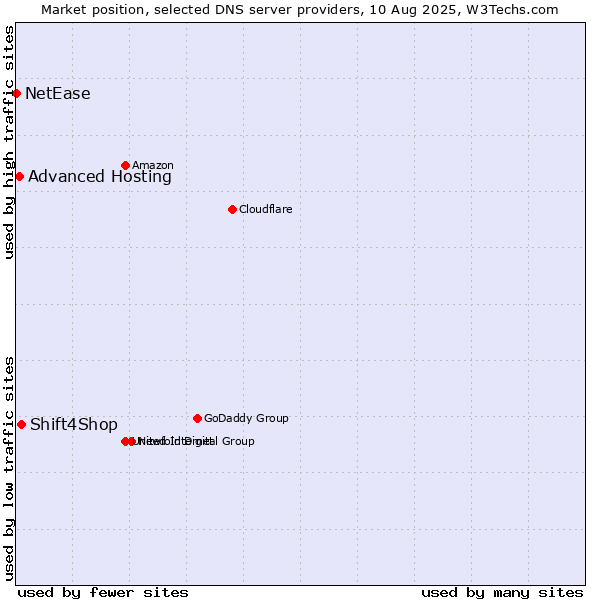 Market position of Shift4Shop vs. Advanced Hosting vs. NetEase