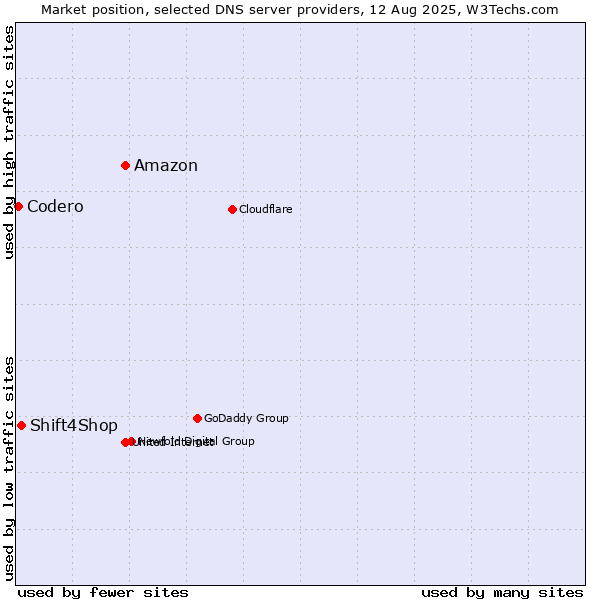Market position of Amazon vs. Shift4Shop vs. Codero