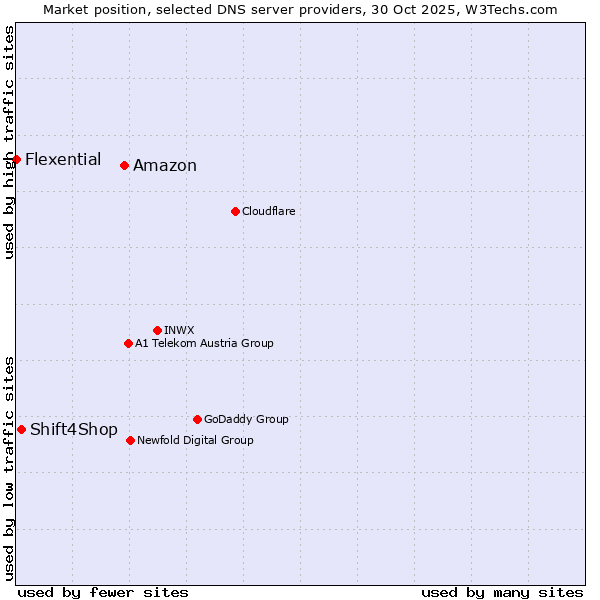 Market position of Amazon vs. Shift4Shop vs. Flexential
