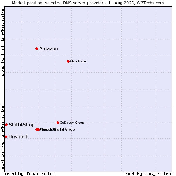 Market position of Amazon vs. Shift4Shop vs. Hostinet