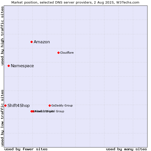 Market position of Amazon vs. Namespace vs. Shift4Shop