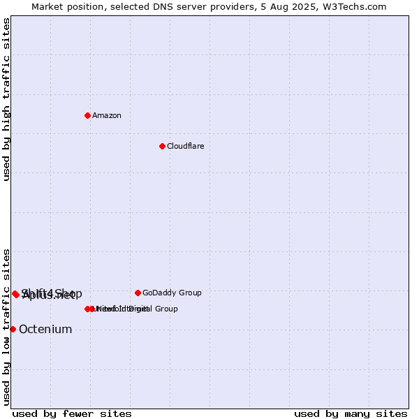 Market position of Aplus.net vs. Shift4Shop vs. Octenium