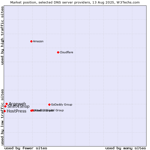 Market position of Argeweb vs. Shift4Shop vs. HostPress