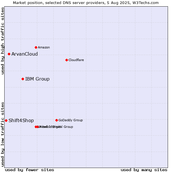 Market position of IBM Group vs. ArvanCloud vs. Shift4Shop