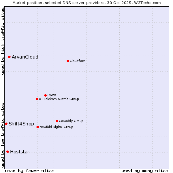 Market position of ArvanCloud vs. Hoststar vs. Shift4Shop