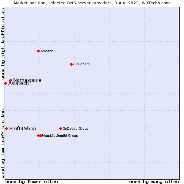 Market position of Namespace vs. Shift4Shop vs. Asiatech