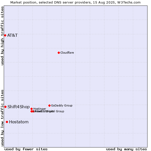 Market position of Hostatom vs. Shift4Shop vs. AT&T