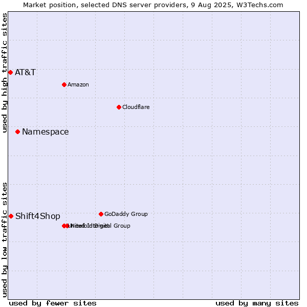 Market position of Namespace vs. Shift4Shop vs. AT&T