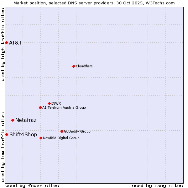 Market position of Netafraz vs. Shift4Shop vs. AT&T