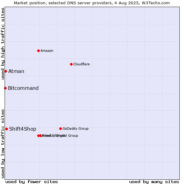 Market position of Shift4Shop vs. Atman vs. Bitcommand