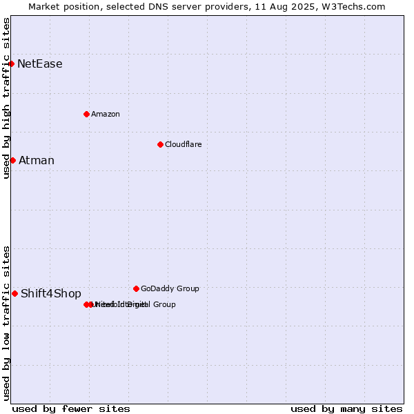 Market position of Shift4Shop vs. Atman vs. NetEase