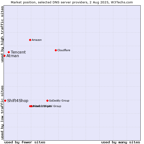 Market position of Tencent vs. Shift4Shop vs. Atman
