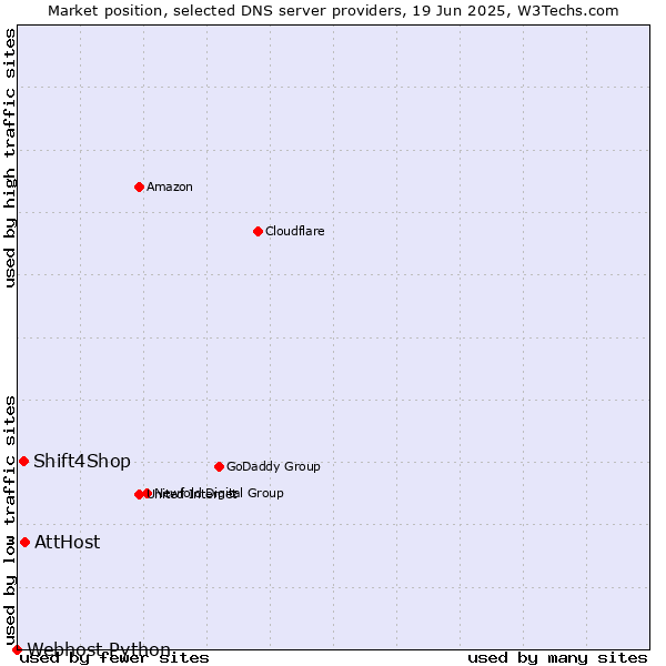 Market position of AttHost vs. Shift4Shop vs. Webhost Python
