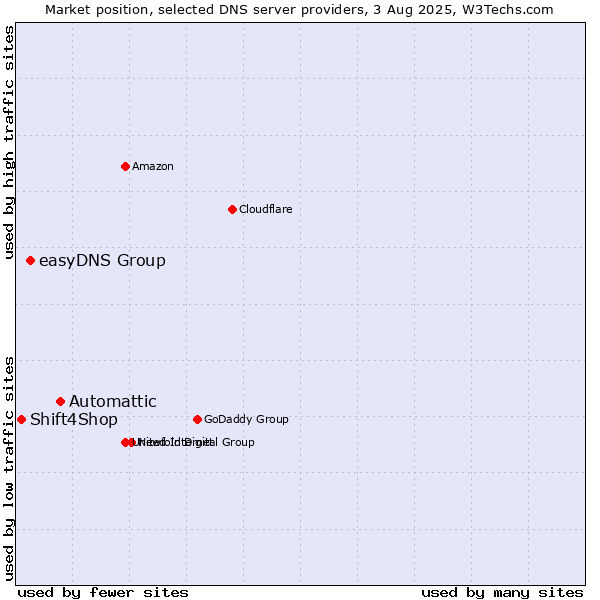Market position of Automattic vs. easyDNS Group vs. Shift4Shop