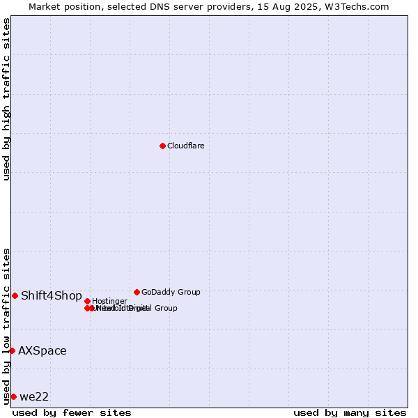 Market position of Shift4Shop vs. we22 vs. AXSpace