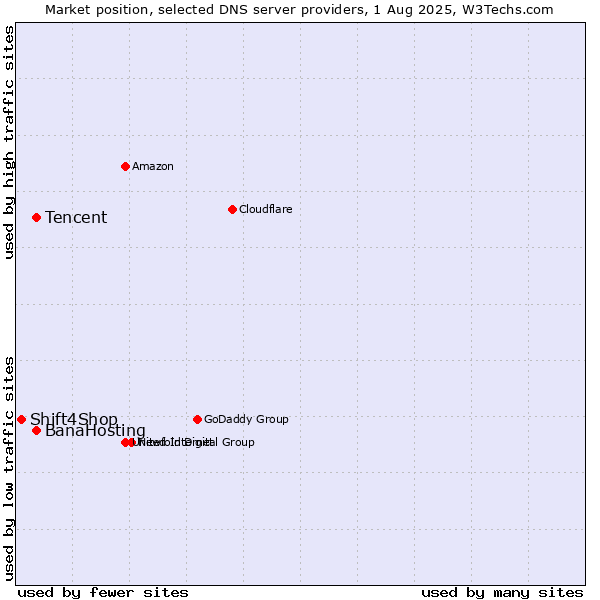 Market position of Tencent vs. BanaHosting vs. Shift4Shop