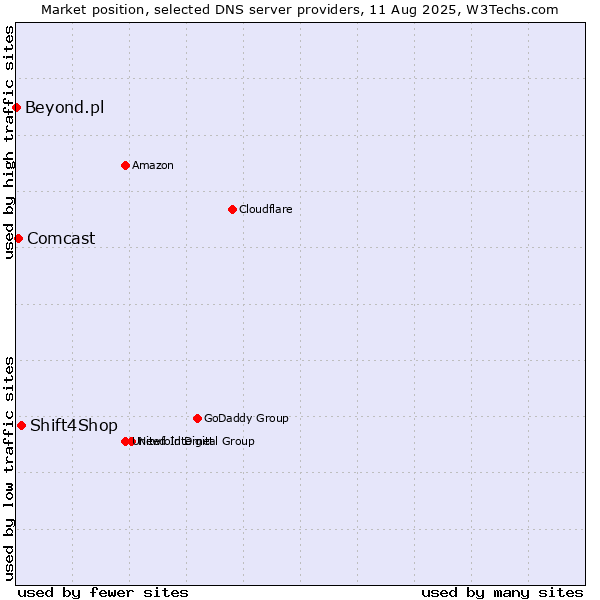 Market position of Shift4Shop vs. Comcast vs. Beyond.pl