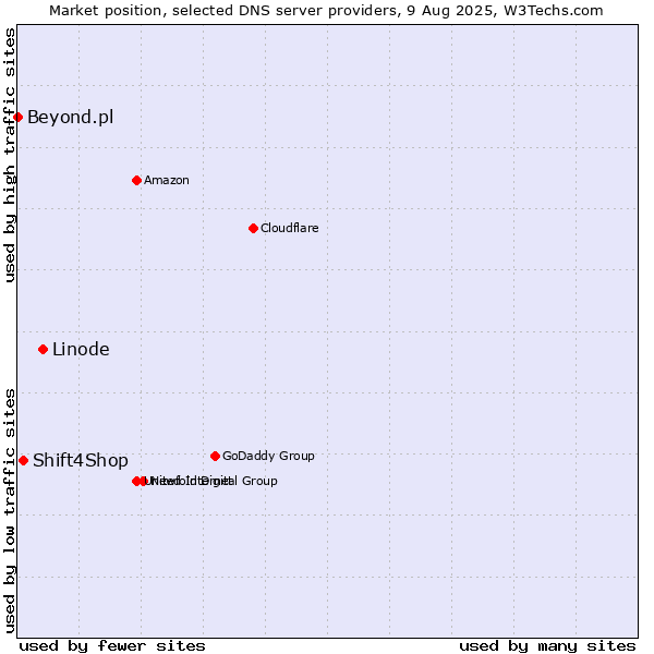 Market position of Linode vs. Shift4Shop vs. Beyond.pl