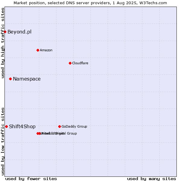 Market position of Namespace vs. Shift4Shop vs. Beyond.pl