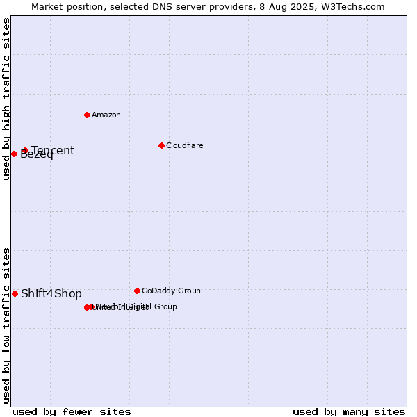 Market position of Tencent vs. Shift4Shop vs. Bezeq