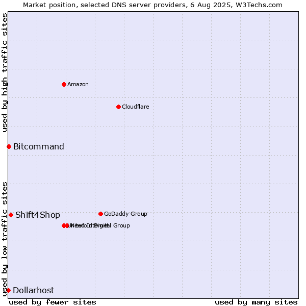 Market position of Shift4Shop vs. Bitcommand vs. Dollarhost