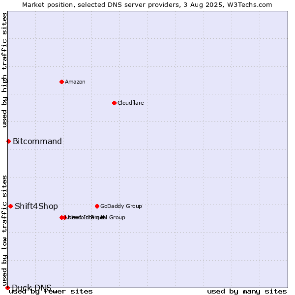 Market position of Shift4Shop vs. Bitcommand vs. Duck DNS