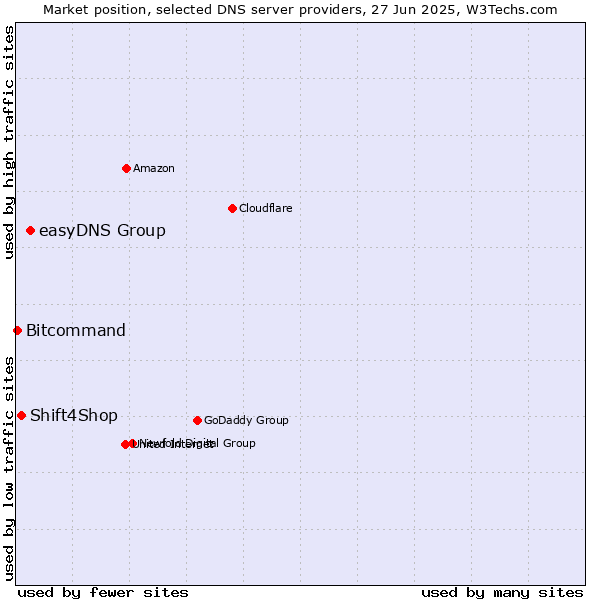 Market position of easyDNS Group vs. Shift4Shop vs. Bitcommand